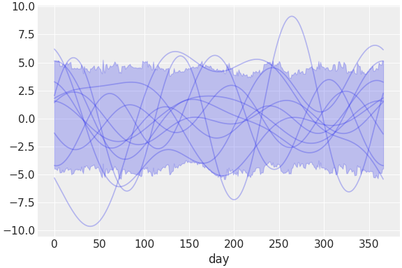 ../../_images/pymc_marketing-mmm-fourier-2.png