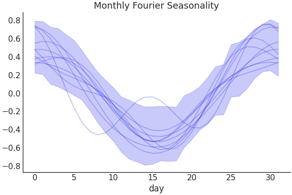 ../../_images/pymc_marketing-mmm-fourier-MonthlyFourier-1.png