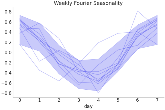 ../../_images/pymc_marketing-mmm-fourier-WeeklyFourier-1.png