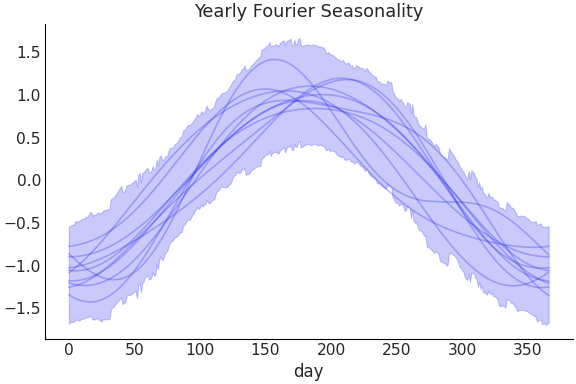 ../../_images/pymc_marketing-mmm-fourier-YearlyFourier-1.png