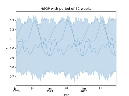 ../../_images/pymc_marketing-mmm-hsgp-HSGPPeriodic-2.png